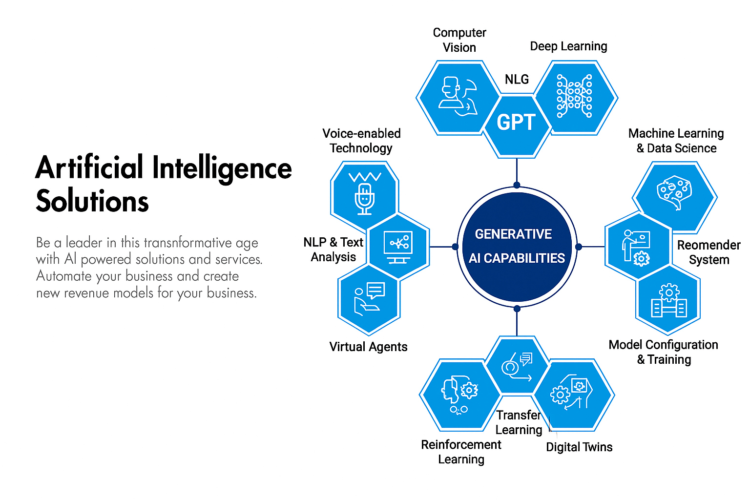 Generative AI capabilities including GPT, computer vision, deep learning, and virtual agents