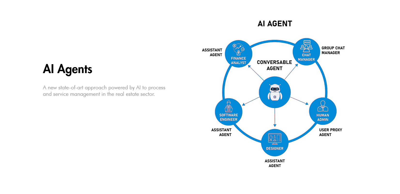 AI agents for conversation, finance, software engineering, design, and administration